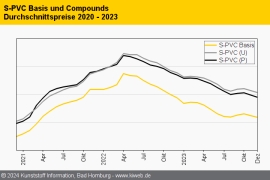 PVC: Preise im Dezember weiter im Rückwärtsgang