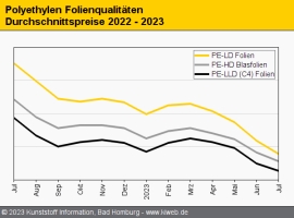 Polyethylen: Verarbeiter erzwingen teils dreistellige Abschläge                                                                 