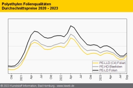 Polyethylen: Deutliche Aufschläge trotz mauer Nachfrage                                                                         
