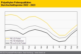 Polyethylen: Erzeuger fordern bis zu dreistellige Aufschläge