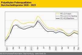 Polyethylen: Weitere Abschläge zum Jahresausklang