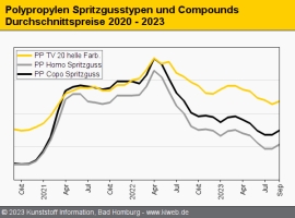 Polypropylen: Preise drehen im September wieder nach oben                                                                       