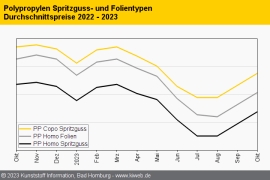 Polypropylen: Notierungen folgen dem leichten Plus beim Vorprodukt