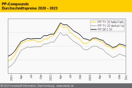 Polypropylen: Monomer-Rückgang setzt das Polymer weiter unter Druck