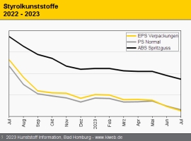 Styrolkunststoffe: Preise weiter im Rückwärtsgang                                                                               