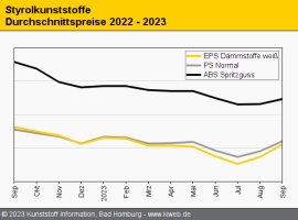 Styrolkunststoffe: SM-Kostenanstieg beschert hohe Aufschläge                                                                    