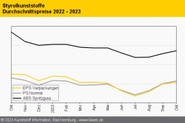 Styrolkunststoffe: Anstieg der Monomer-Referenz treibt Notierungen