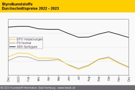 Styrolkunststoffe: Notierungen sacken zum Jahresende weiter ab