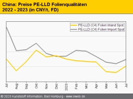 China: Preise der meisten Standard-Thermoplaste stiegen                                                                         