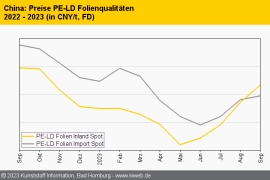 China: Aufschläge bei Standard-Thermoplasten bestimmen das Bild