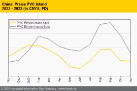 China: Abschläge bei allen Standard-Thermoplasten