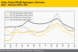 China: Standard-Thermoplaste geben weiter nach