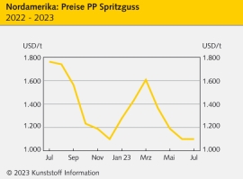 Nordamerika: Thermoplast-Kontrakte im Juli seitwärts oder tiefer                                                                