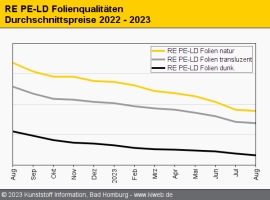 Standard-Regranulate: Notierungen geben weiter nach                                                                             