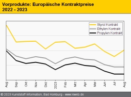Standard-Thermoplaste: Monomere geben die Richtung vor                                                                          