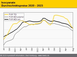 PUR: Nachfrage weiterhin schwach bei stabilem Angebot                                                                           