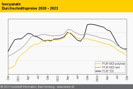 PUR: Talsohle bei TDI und Polyolen erreicht
