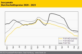 Polyurethan: Weiterer Preisverfall im Januar wahrscheinlich