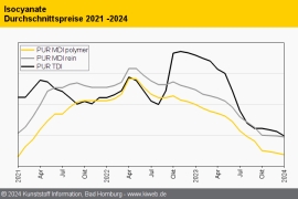 PUR: Schwache Nachfrage drückt die Notierungen der Isocyanate erneut