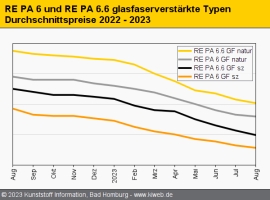 Technische Regranulate: Notierungen weiter auf Talfahrt                                                                         