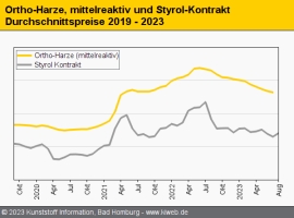 Composites: Styrol-Aufschlag im August stoppt Abwärtstrend                                                                      
