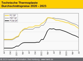 Technische Thermoplaste: Schwache Nachfrage und günstige Importe schicken die Preise tiefer in den Keller                       
