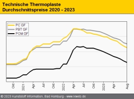 Technische Thermoplaste: Notierungen durch schwache Nachfrage und günstige Importe weiter unter Druck                           