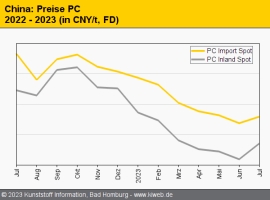 China: Geringe Nachfrage drückt die Preise für technische Thermoplaste                                                          