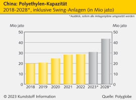Polyolefine: Maßgebliche Verschiebungen im europäischen Markt                                                                   