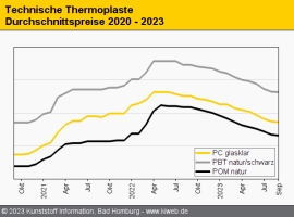 Technische Thermoplaste: Erste Aufschläge werden sichtbar                                                                       
