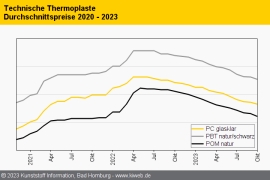 Technische Thermoplaste: Schwache Nachfrage drückt Notierungen