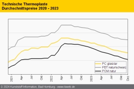 Technische Thermoplaste: Der Januar könnte eine Bodenbildung bringen