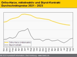 Composites: September sieht Bodenbildung bei den Harzpreisen                                                                    