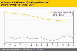 Composites: Wenig Bewegung bei Harzen und Glasfasern