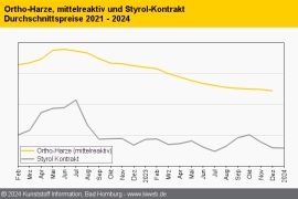 Composites: Abwärtstrend bei Harzen auch im Januar wohl ungebrochen