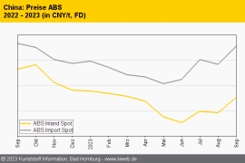 China: Technische Thermoplaste im September teils deutlich teurer