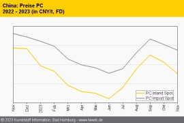 China: Geringe Nachfrage drückt auf die technischen Thermoplaste
