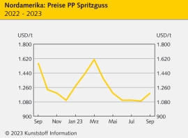 Nordamerika: Gemischtes Bild bei Standard-Thermoplasten                                                                         