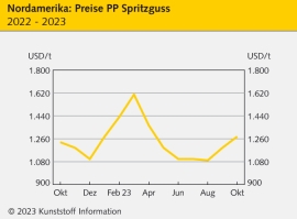 Nordamerika: Rollover überwiegen, nur PP und PS ziehen an