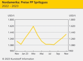 Nordamerika: Rollover und Abschläge in fast allen Segmenten