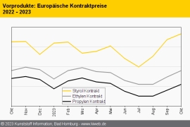 Standard-Thermoplaste: Höhere Monomerkosten schieben die Preise an                                                              