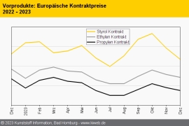 Standard-Thermoplaste: Notierungen weiter im Rückwärtsgang