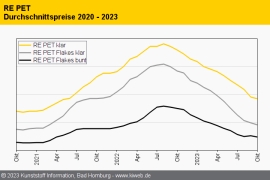 Standard-Regranulate: Weder hü noch hott – Markt dümpelt weiter vor sich hin