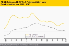 Standard-Regranulate: Sonderangebote setzen die Notierungen unter Druck