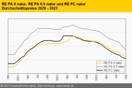 Technische Regranulate: Talsohle der Preise scheint in Sicht
