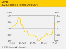 Rohstoffmärkte: Styrol/Propylenoxid: Anlage in Maasvlakte abgeschaltet                                                          