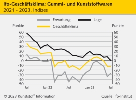 Ifo: Geschäftsklima sinkt zum dritten Mal in Folge                                                                              