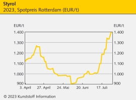 Styrol: Anlagenausfall bei Trinseo verschärft die Lage                                                                          