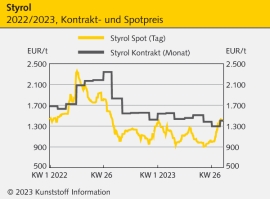 Styrol-Mangel: Nachfrageaufschwung könnte zu höheren Preisen führen                                                             