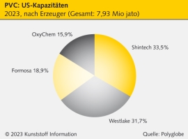 PVC: US-Engpass könnte auch europäisches Preisgefüge treffen                                                                    